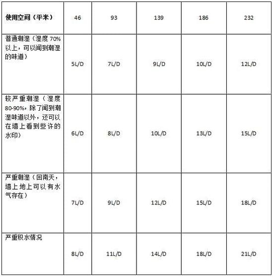 除濕機加濕器的原理是什么，南北差異應該買哪個？