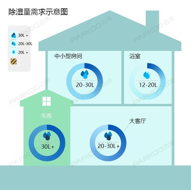 怎么選購適合自己的除濕機？除濕量的大小