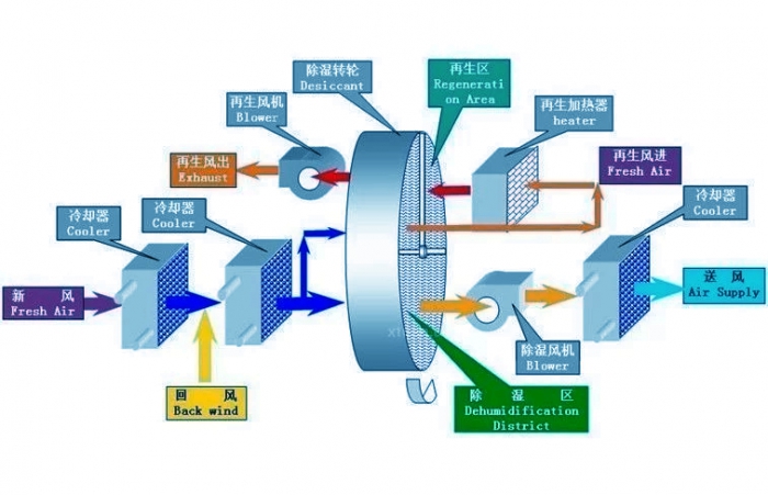 佛山轉輪式除濕機用途(優勢對比：2023已更新)