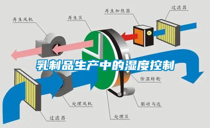 乳制品生產中的濕度控制