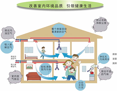 常見問題PM2.5的空氣滋生許多疾病-引入家用新風系統
