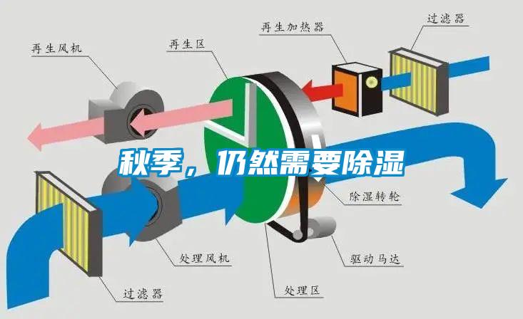秋季，仍然需要除濕