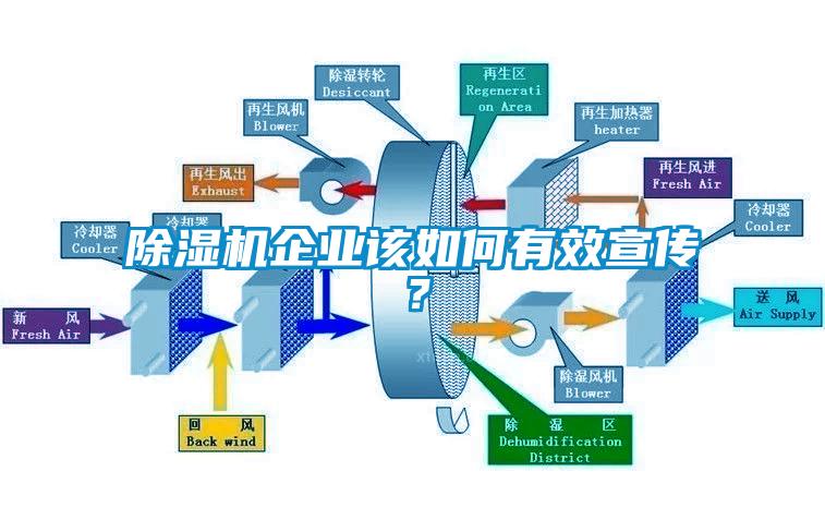 除濕機企業該如何有效宣傳？