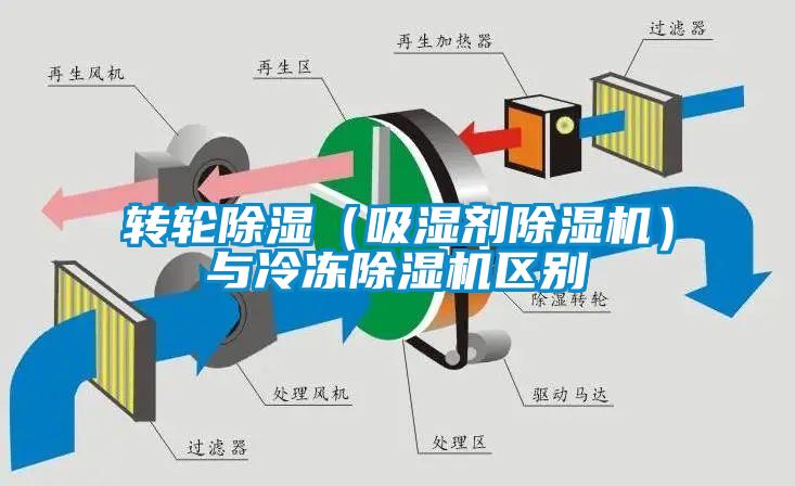 轉輪除濕（吸濕劑除濕機）與冷凍除濕機區別