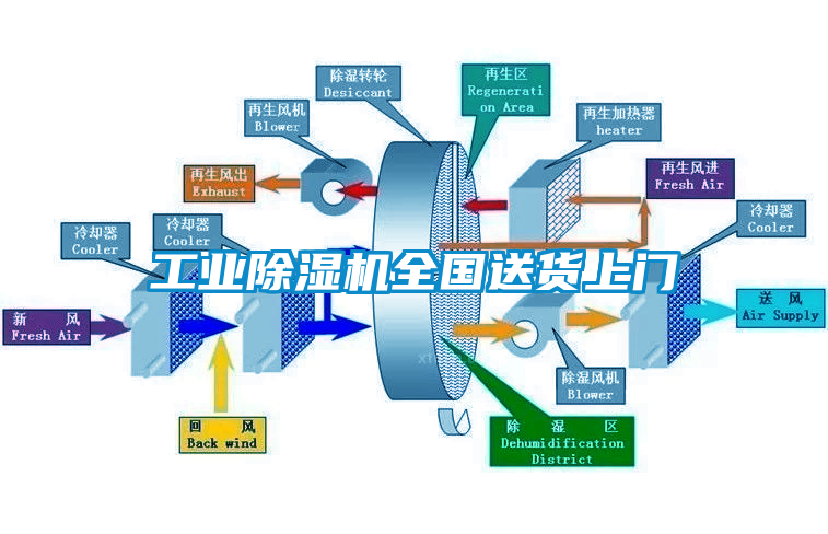 工業除濕機全國送貨上門