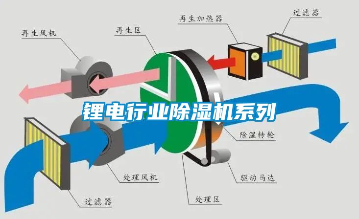 鋰電行業除濕機系列