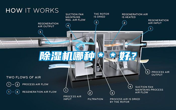 除濕機哪種＊＊好？
