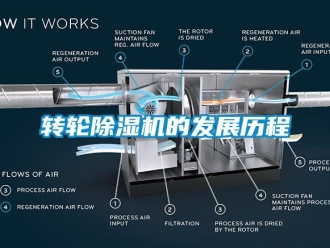 知識百科轉輪除濕機的發展歷程