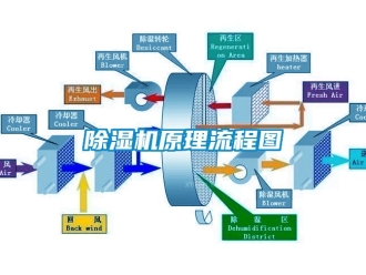 行業新聞除濕機原理流程圖