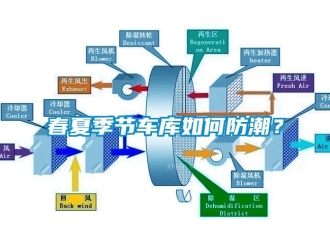 常見問題春夏季節車庫如何防潮？