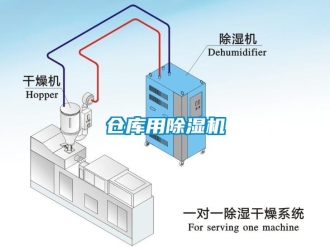 企業新聞倉庫用除濕機
