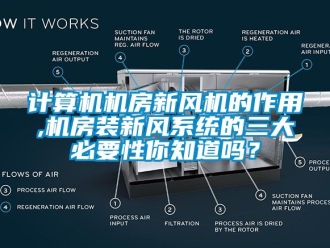 企業新聞計算機機房新風機的作用,機房裝新風系統的三大必要性你知道嗎？