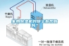 家用除濕機對除塵有幫助嗎？